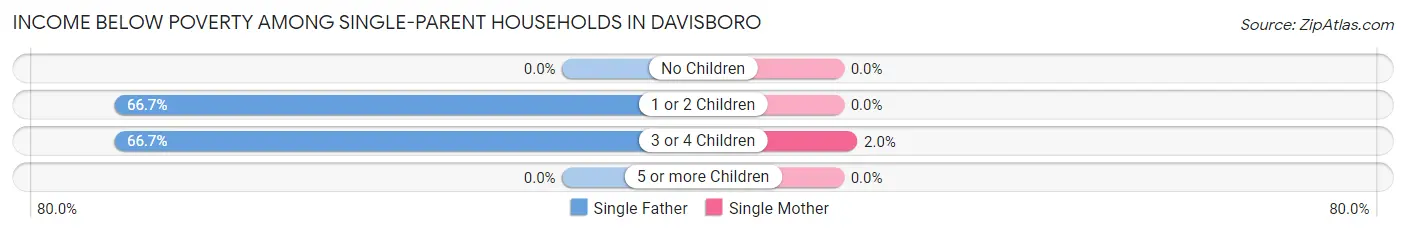 Income Below Poverty Among Single-Parent Households in Davisboro