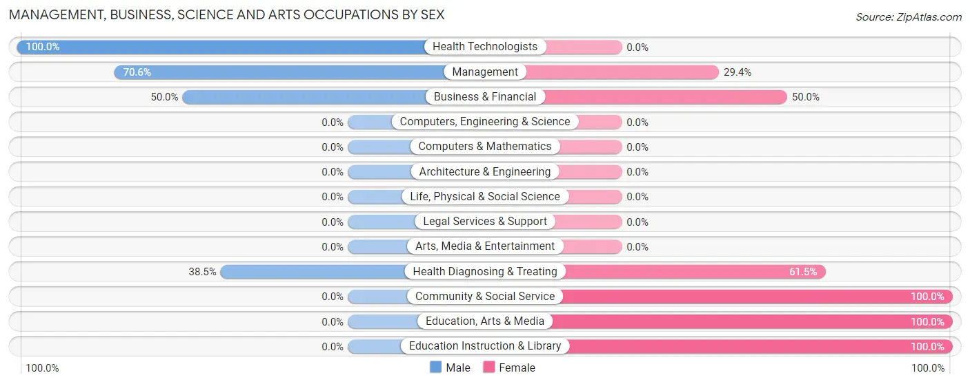 Management, Business, Science and Arts Occupations by Sex in Davisboro