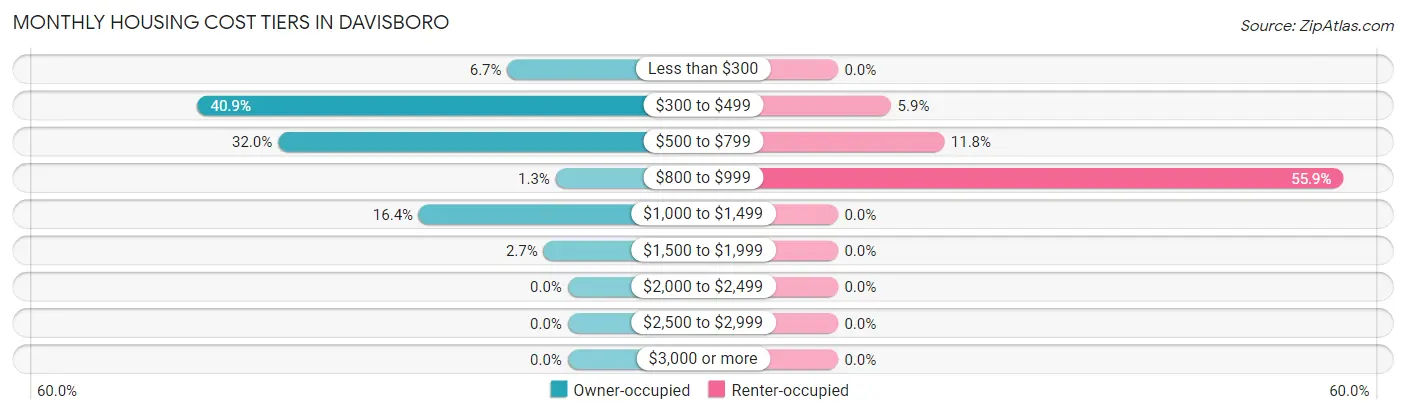 Monthly Housing Cost Tiers in Davisboro