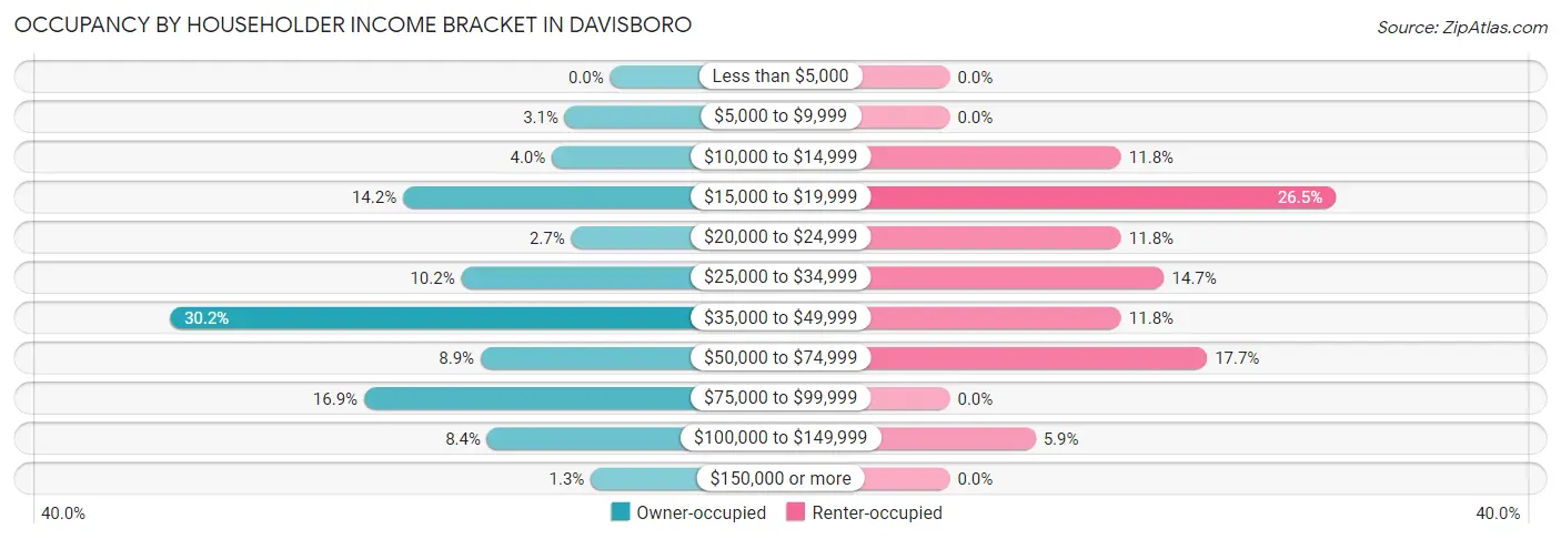 Occupancy by Householder Income Bracket in Davisboro