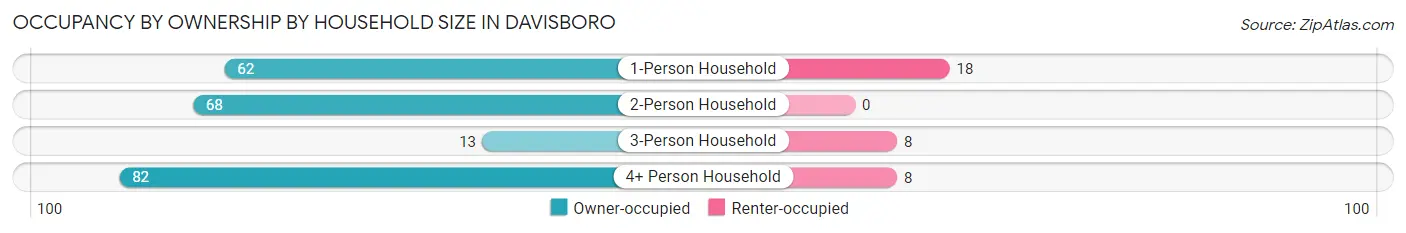 Occupancy by Ownership by Household Size in Davisboro