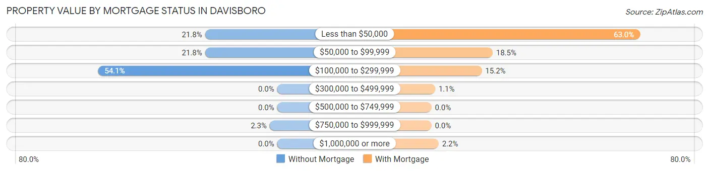 Property Value by Mortgage Status in Davisboro