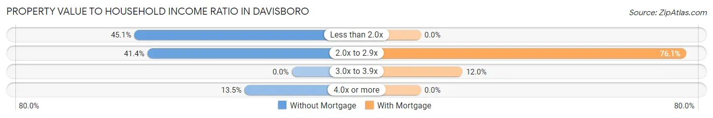 Property Value to Household Income Ratio in Davisboro