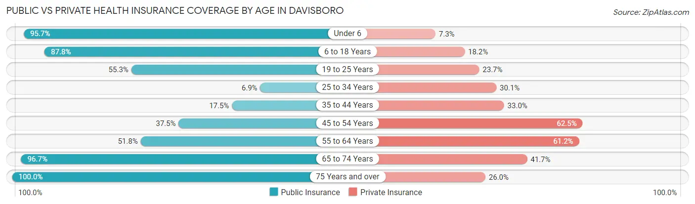 Public vs Private Health Insurance Coverage by Age in Davisboro