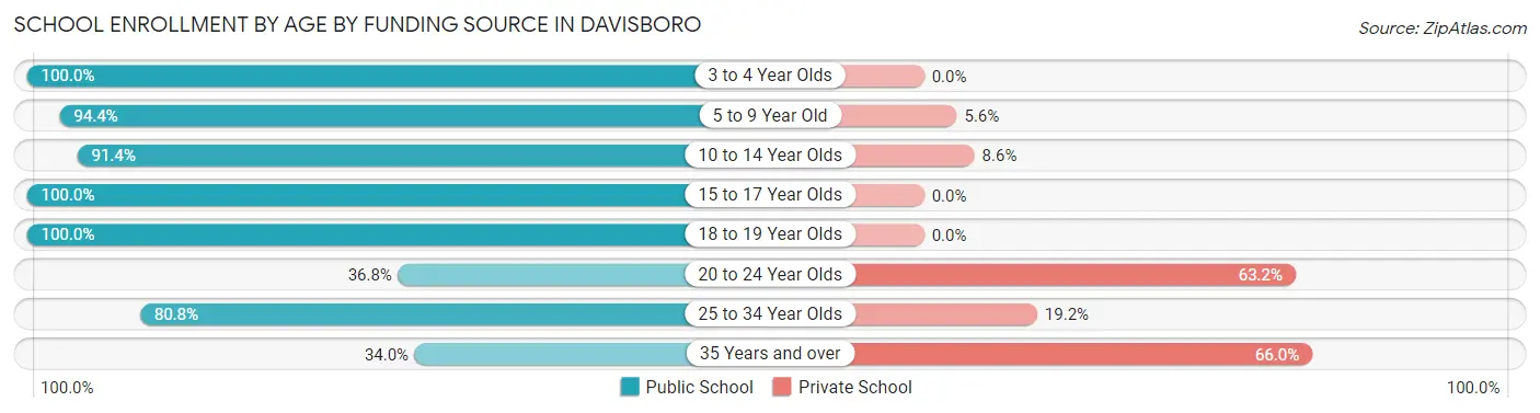 School Enrollment by Age by Funding Source in Davisboro
