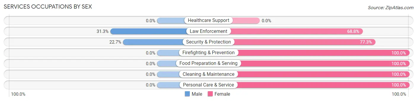 Services Occupations by Sex in Davisboro