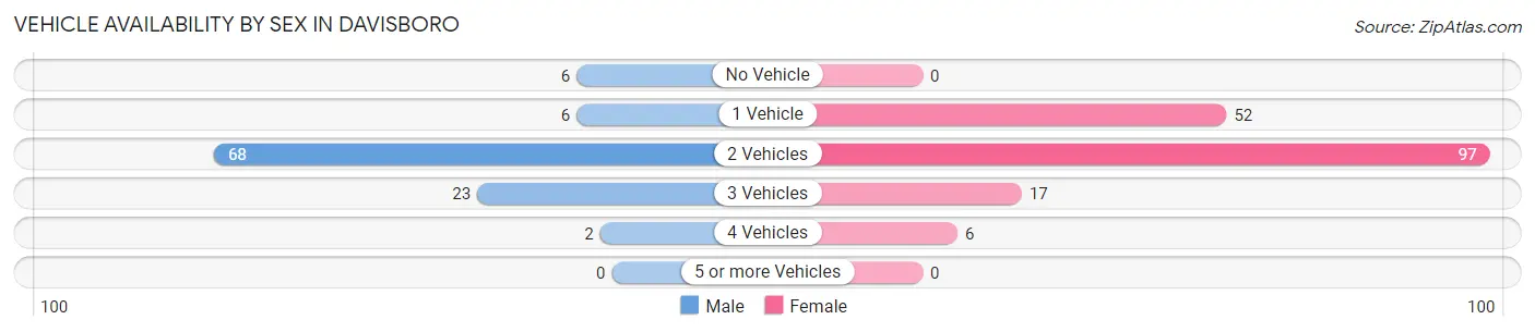 Vehicle Availability by Sex in Davisboro