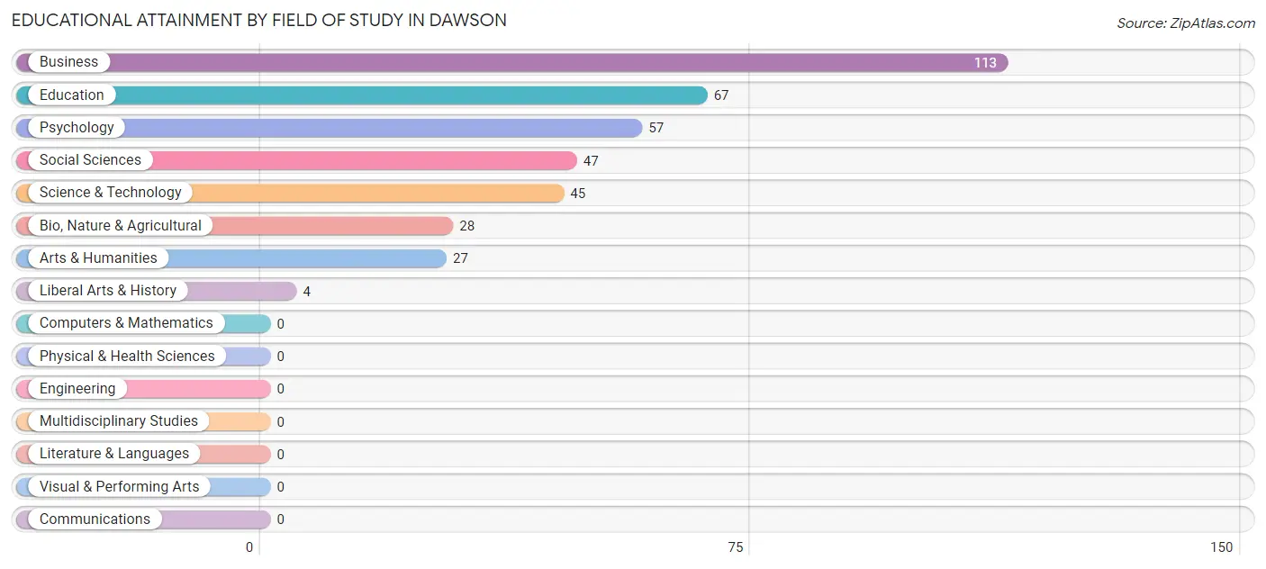 Educational Attainment by Field of Study in Dawson