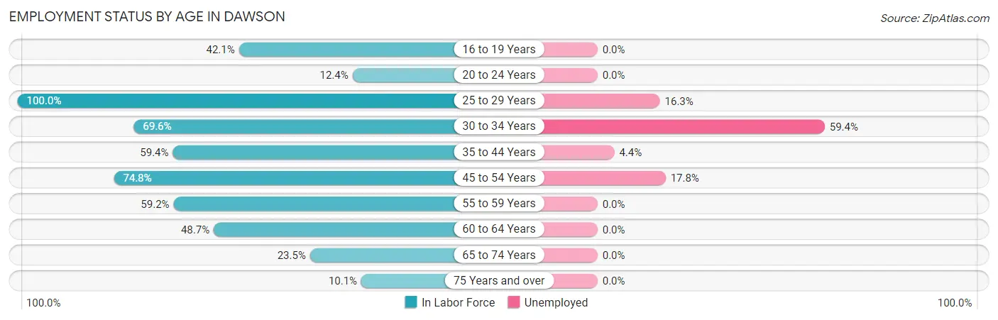 Employment Status by Age in Dawson