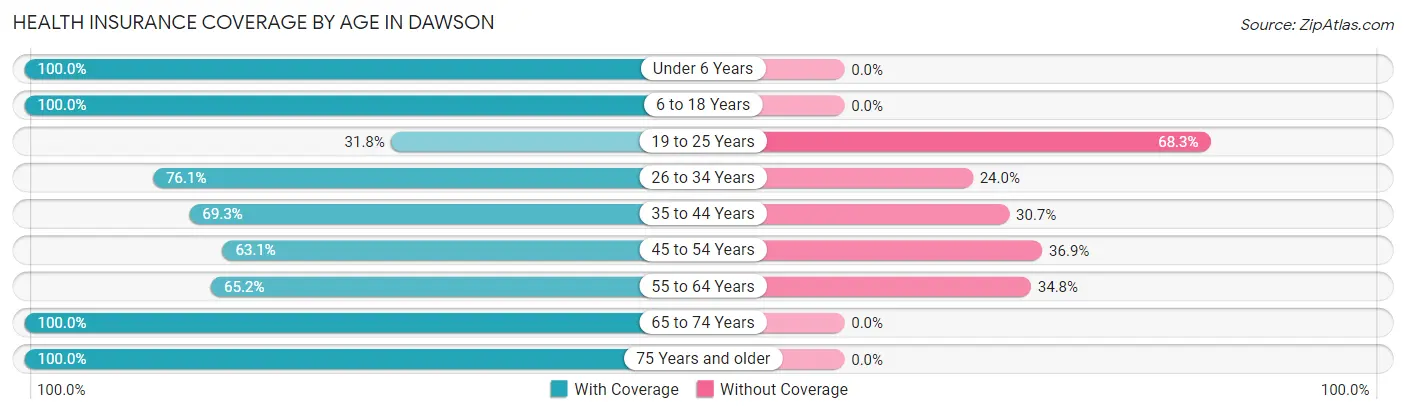 Health Insurance Coverage by Age in Dawson