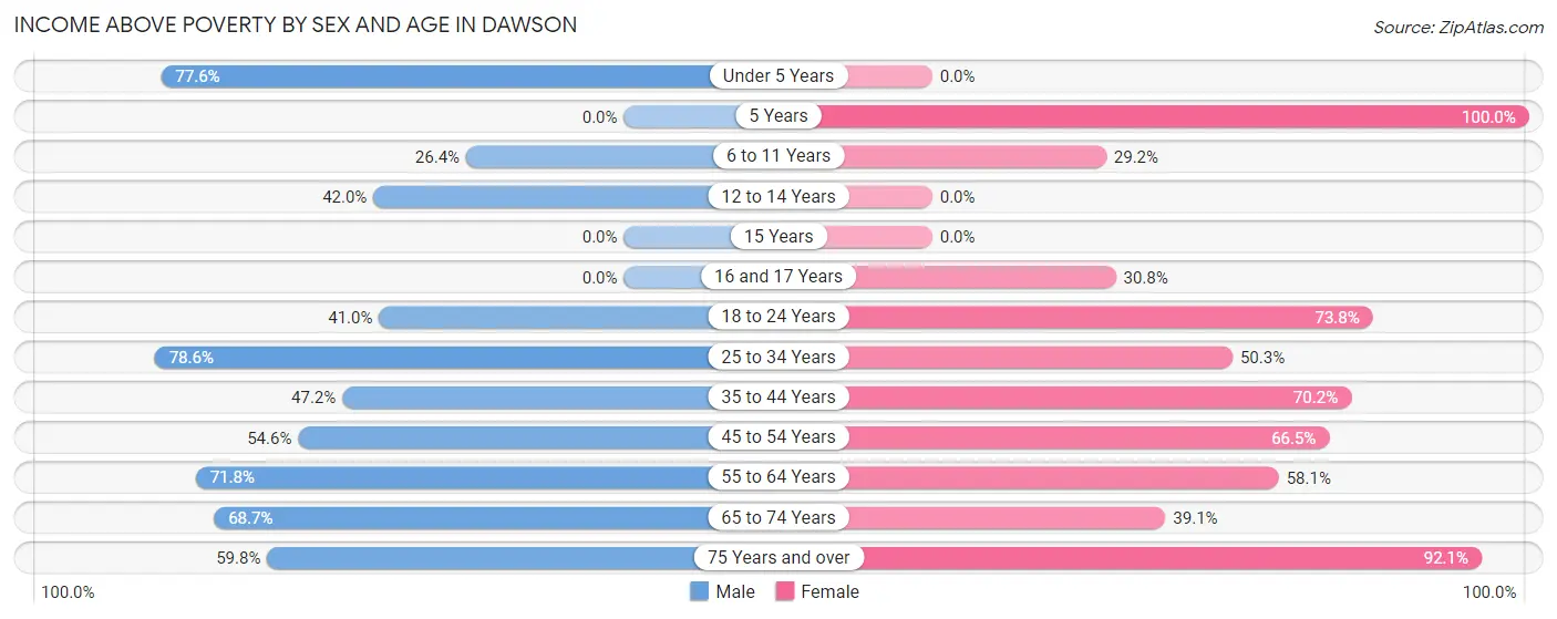 Income Above Poverty by Sex and Age in Dawson