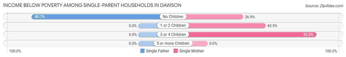 Income Below Poverty Among Single-Parent Households in Dawson