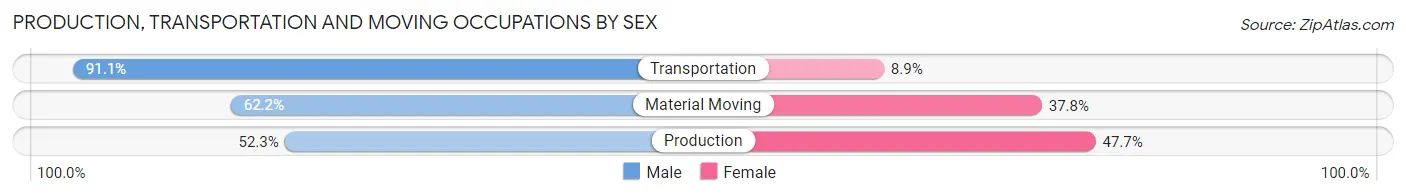 Production, Transportation and Moving Occupations by Sex in Dawson