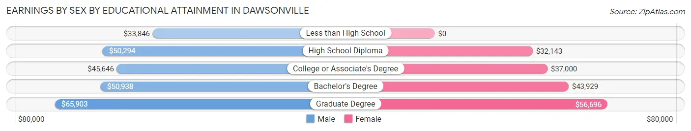 Earnings by Sex by Educational Attainment in Dawsonville