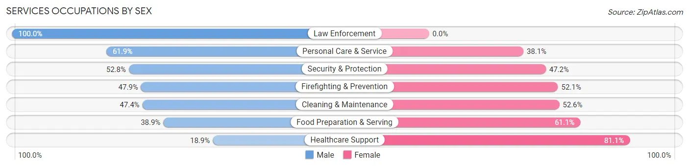 Services Occupations by Sex in Dawsonville