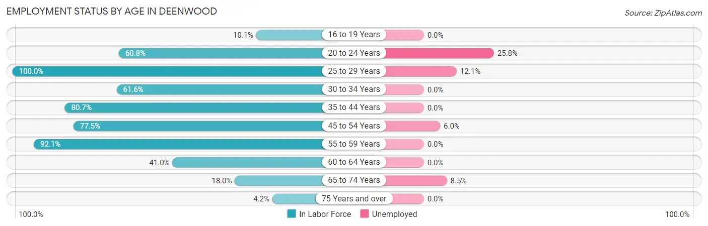 Employment Status by Age in Deenwood