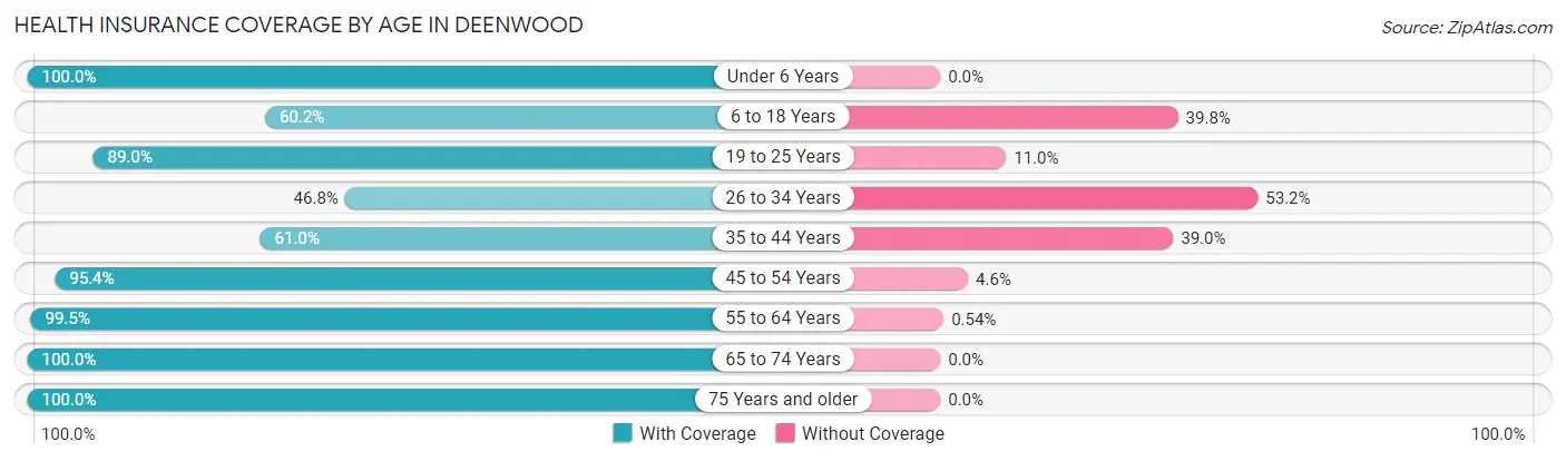 Health Insurance Coverage by Age in Deenwood