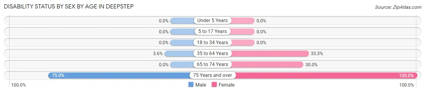 Disability Status by Sex by Age in Deepstep