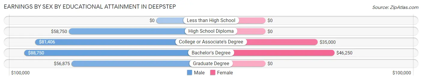 Earnings by Sex by Educational Attainment in Deepstep