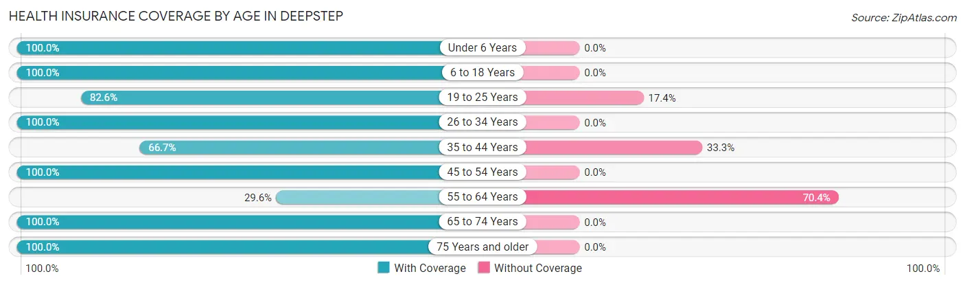 Health Insurance Coverage by Age in Deepstep
