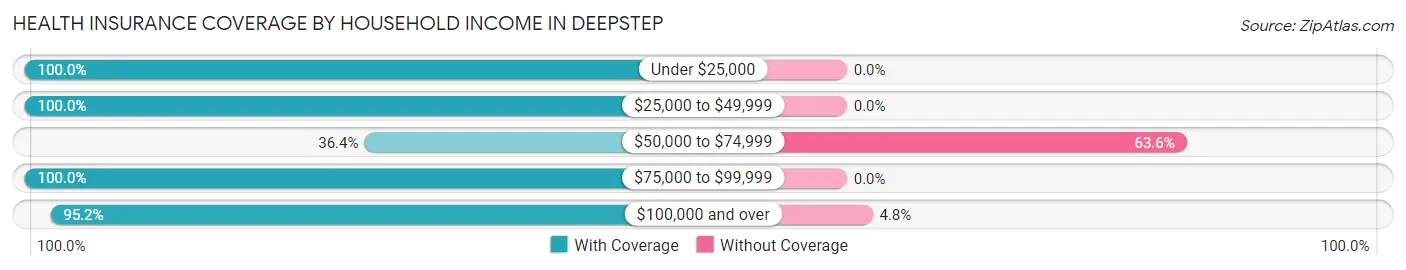 Health Insurance Coverage by Household Income in Deepstep