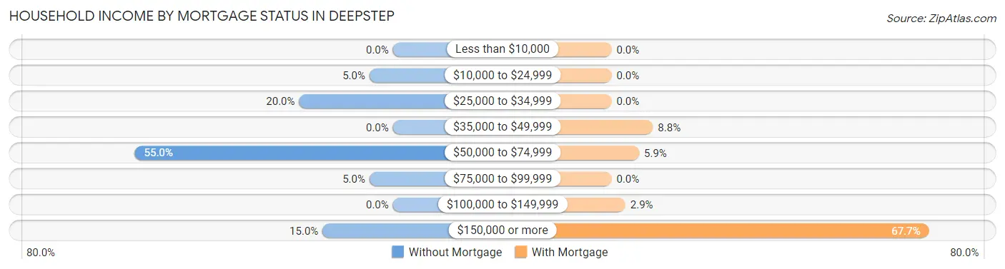 Household Income by Mortgage Status in Deepstep