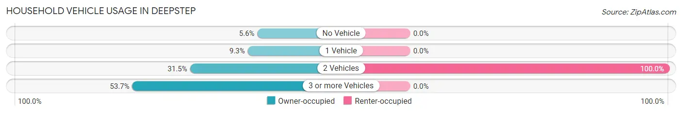Household Vehicle Usage in Deepstep