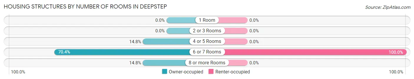Housing Structures by Number of Rooms in Deepstep
