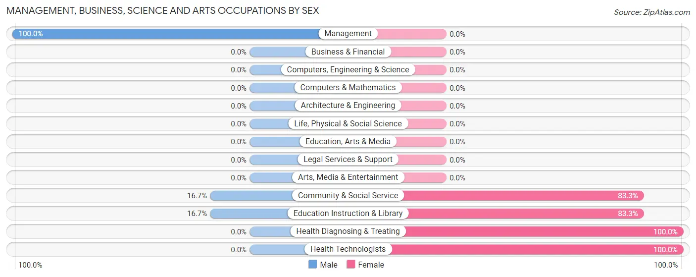 Management, Business, Science and Arts Occupations by Sex in Deepstep