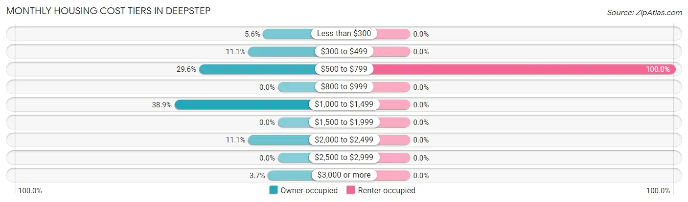 Monthly Housing Cost Tiers in Deepstep
