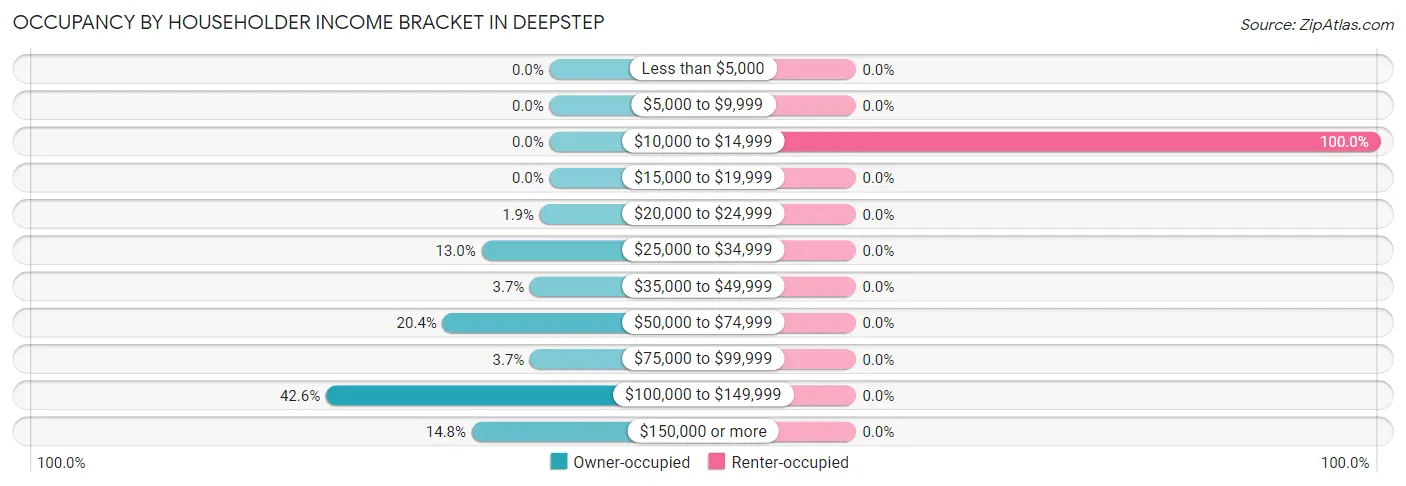 Occupancy by Householder Income Bracket in Deepstep