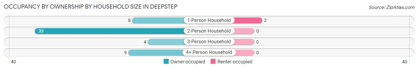 Occupancy by Ownership by Household Size in Deepstep