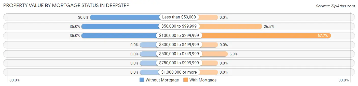 Property Value by Mortgage Status in Deepstep