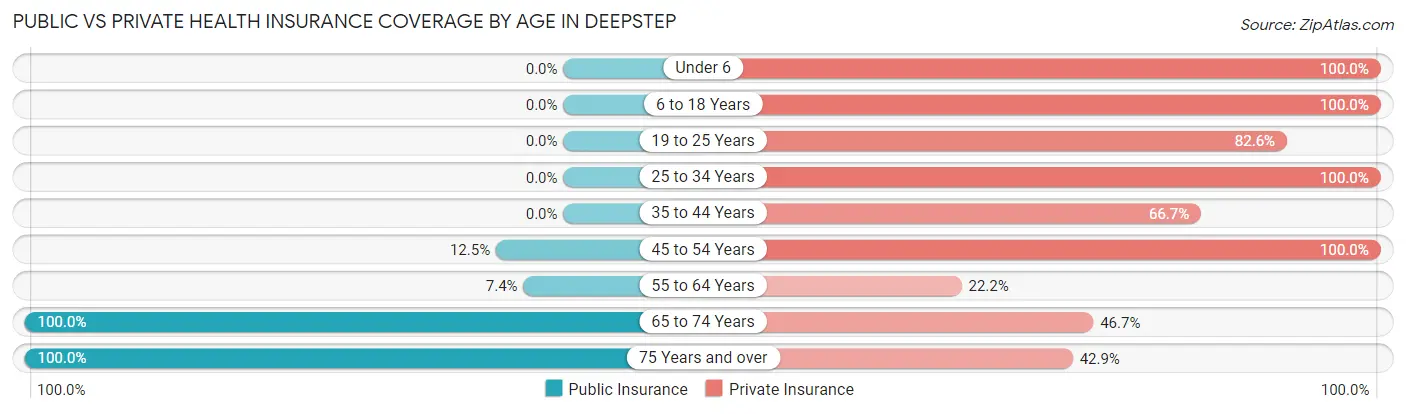 Public vs Private Health Insurance Coverage by Age in Deepstep
