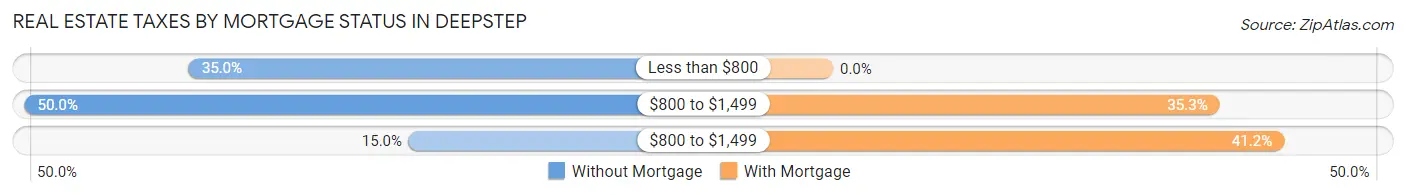 Real Estate Taxes by Mortgage Status in Deepstep