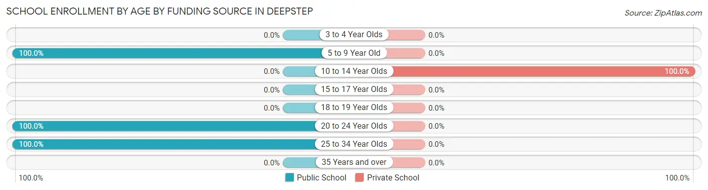 School Enrollment by Age by Funding Source in Deepstep