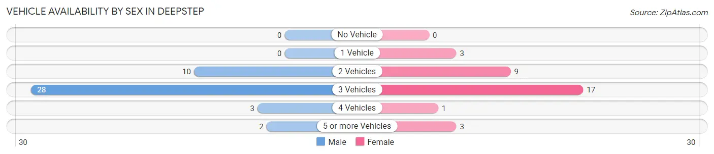 Vehicle Availability by Sex in Deepstep