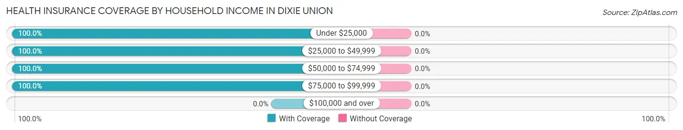 Health Insurance Coverage by Household Income in Dixie Union