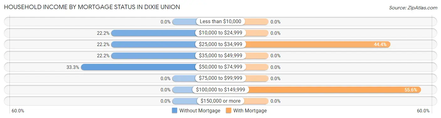 Household Income by Mortgage Status in Dixie Union
