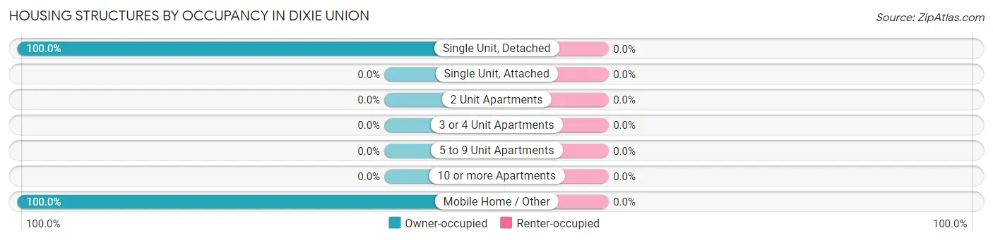 Housing Structures by Occupancy in Dixie Union