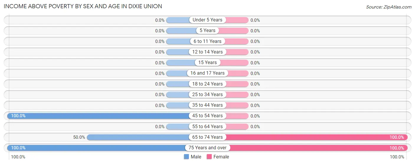 Income Above Poverty by Sex and Age in Dixie Union