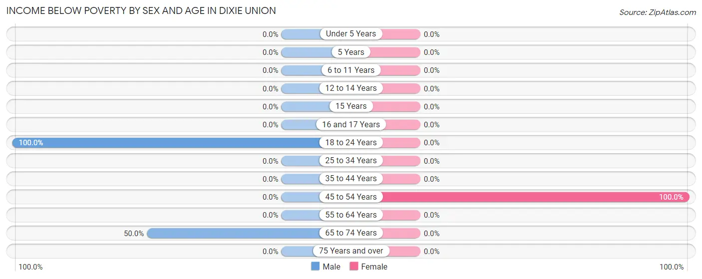 Income Below Poverty by Sex and Age in Dixie Union