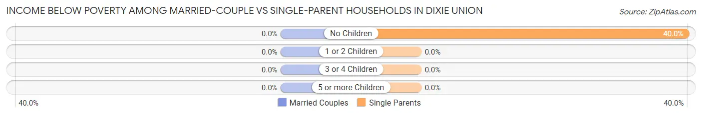 Income Below Poverty Among Married-Couple vs Single-Parent Households in Dixie Union