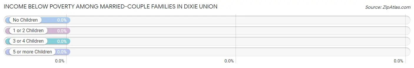 Income Below Poverty Among Married-Couple Families in Dixie Union
