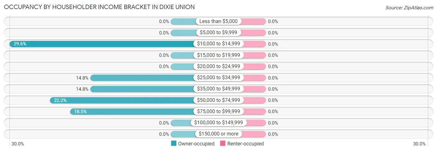 Occupancy by Householder Income Bracket in Dixie Union