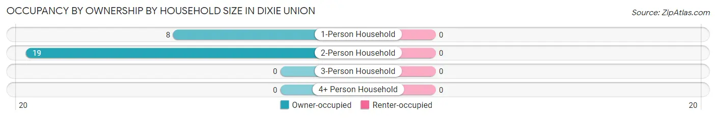 Occupancy by Ownership by Household Size in Dixie Union