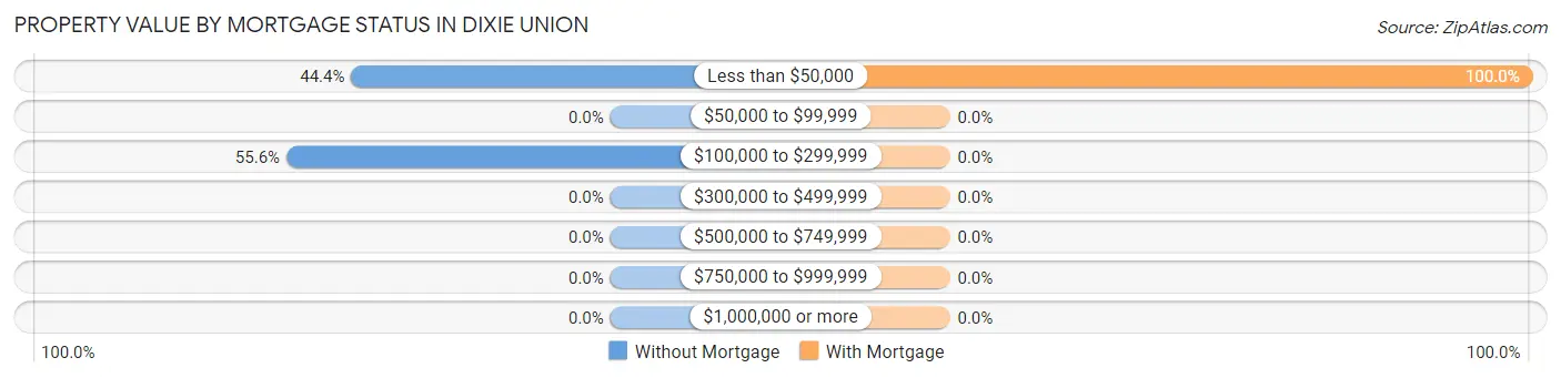Property Value by Mortgage Status in Dixie Union