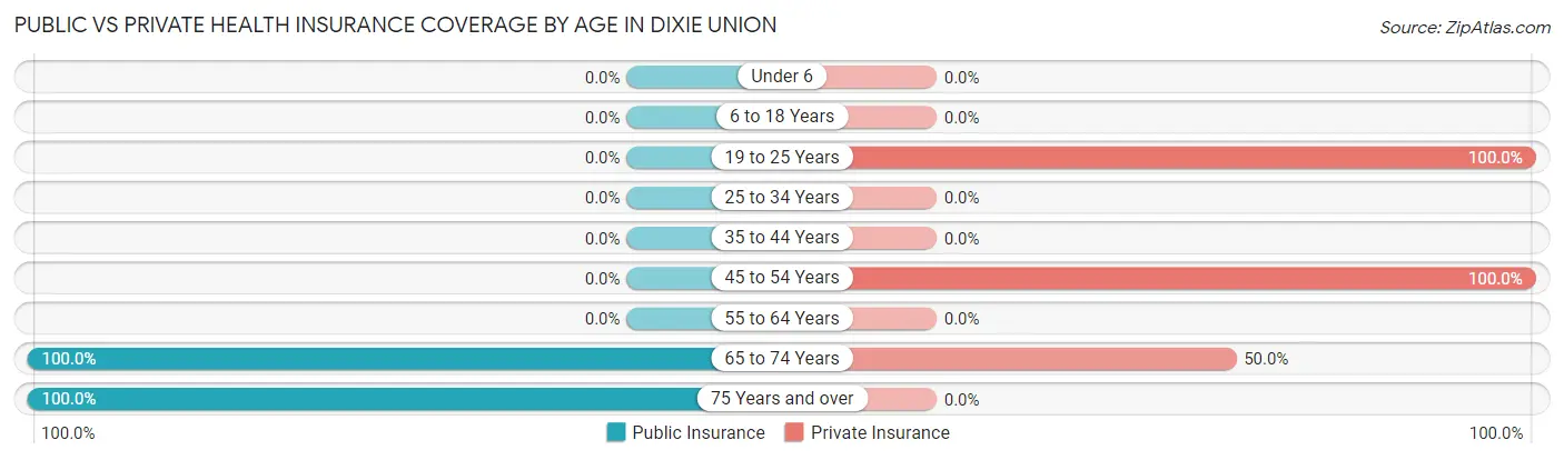 Public vs Private Health Insurance Coverage by Age in Dixie Union