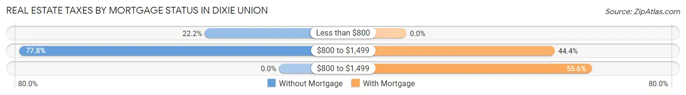 Real Estate Taxes by Mortgage Status in Dixie Union