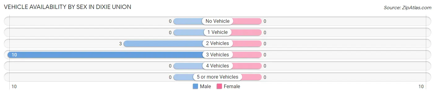 Vehicle Availability by Sex in Dixie Union